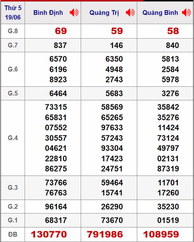 Soi cầu XSMT 26/06/2025 - Dự đoán xổ số miền Trung 26/06 2 Soi cầu dự đoán XSMT 26/06/2025 từ kỳ trước 19/06